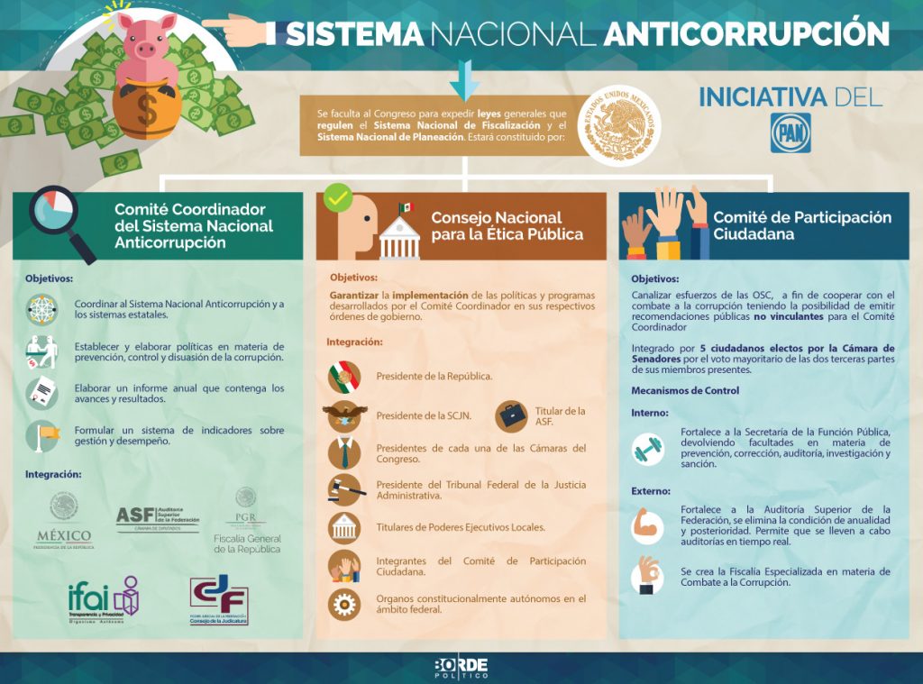 Iniciativa del Partido Acción Nacional que crea el Sistema Nacional ...