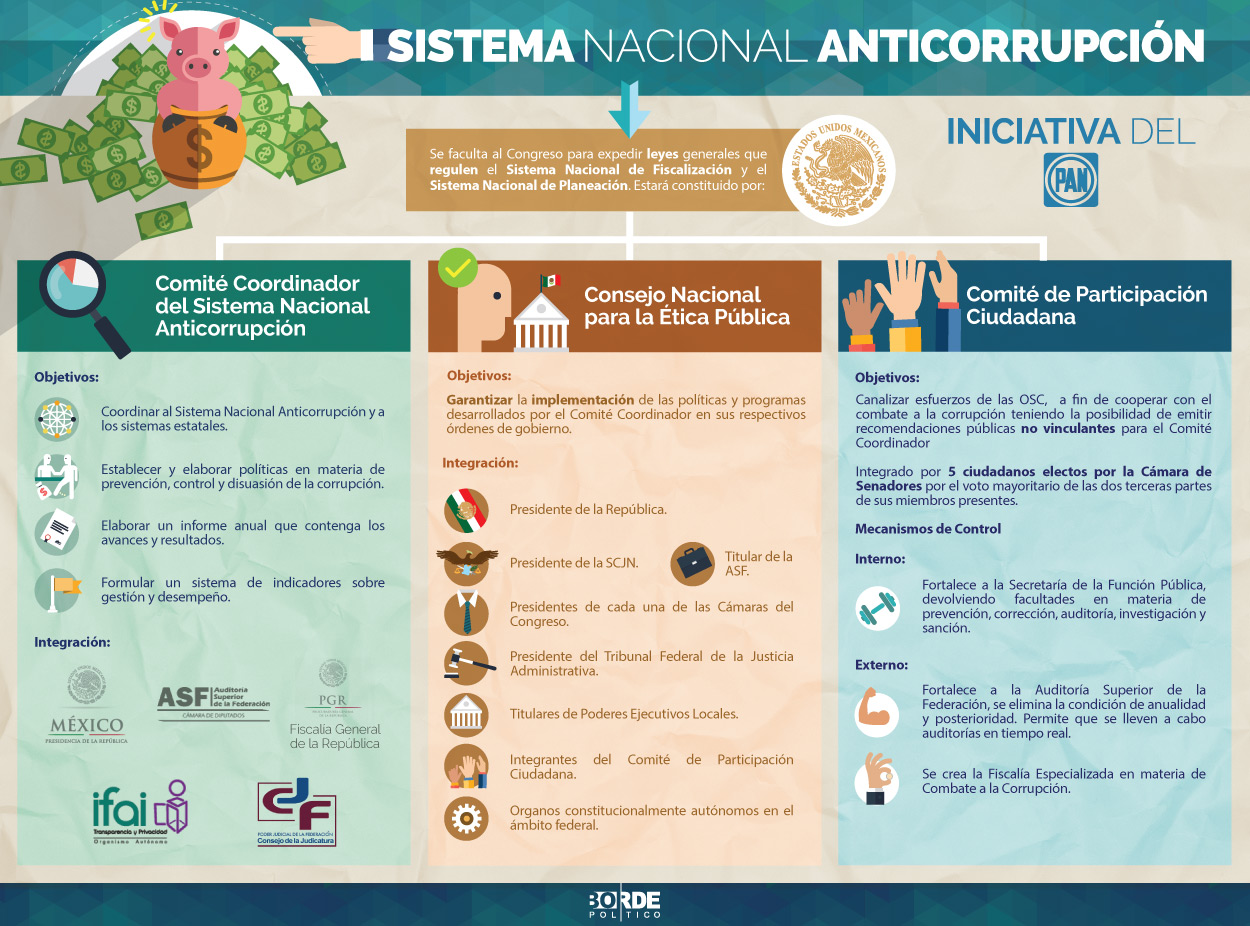 Iniciativa del Partido Acción Nacional que crea el Sistema Nacional ...