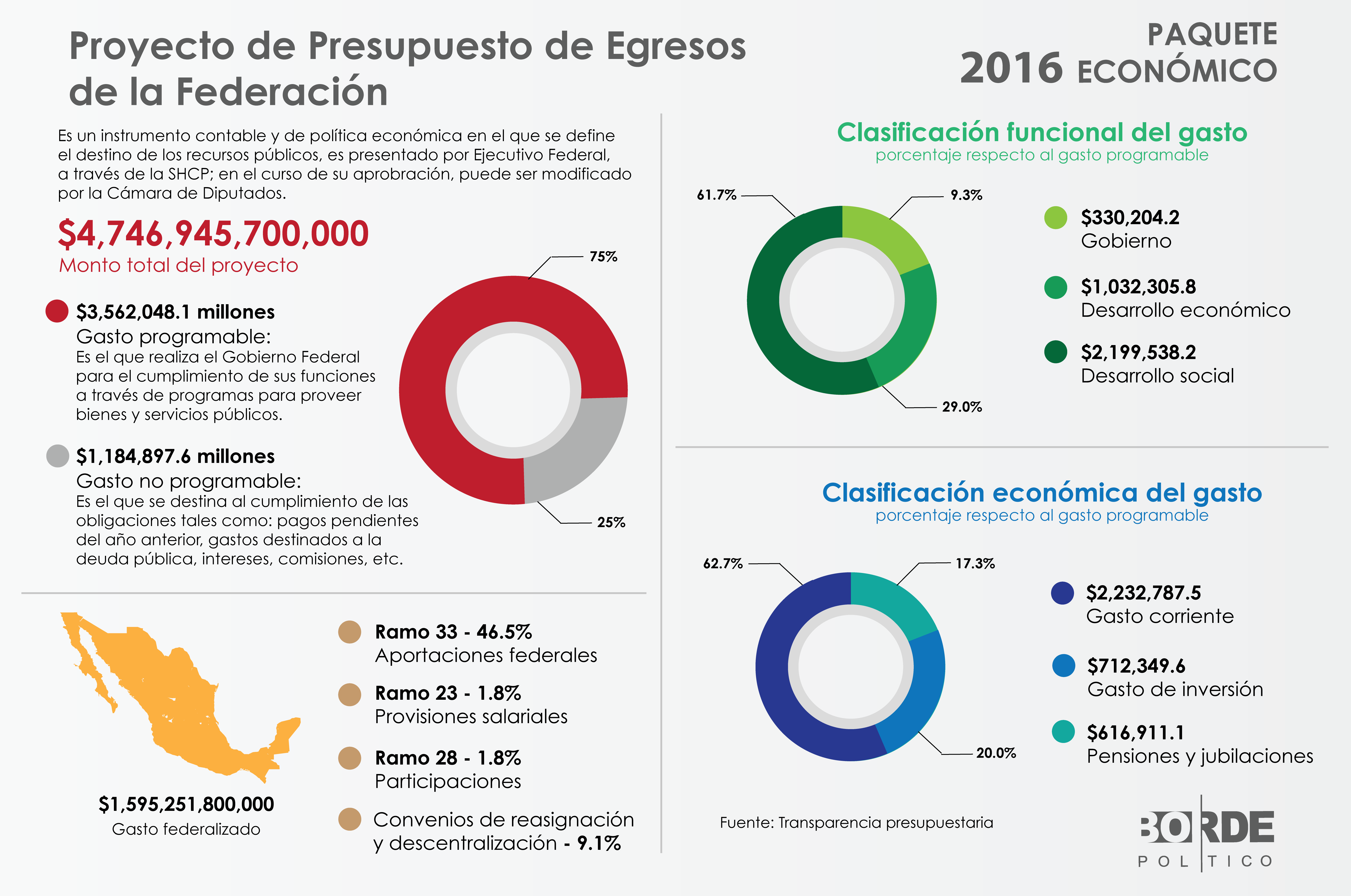 Claves para entender el proyecto del Presupuesto de Egresos de la