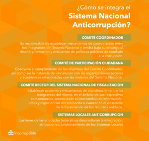 ¿Cómo se integra el Sistema Nacional Anticorrupción? – BORDE